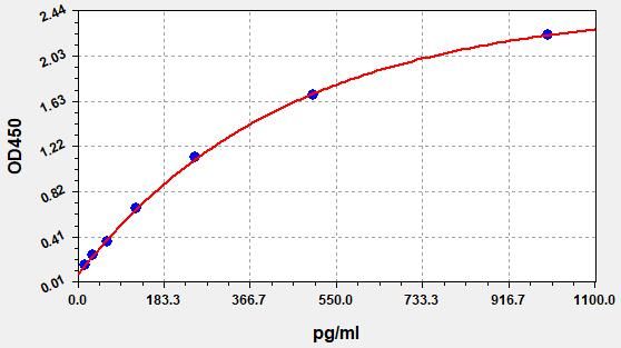 EH0164 Standard Curve Image