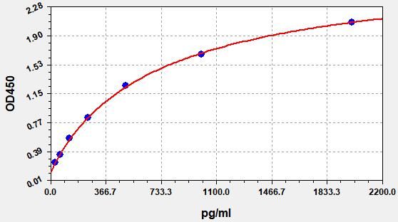 EH0884 Standard Curve Image