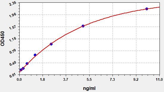 EH15434 Standard Curve Image