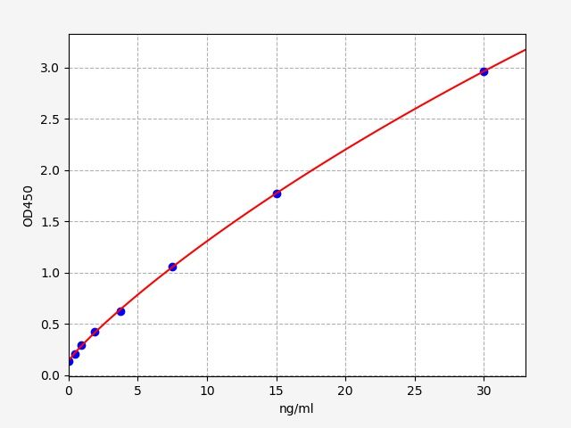 EH1505 Standard Curve Image