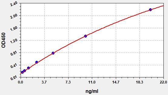 EH3234 Standard Curve Image