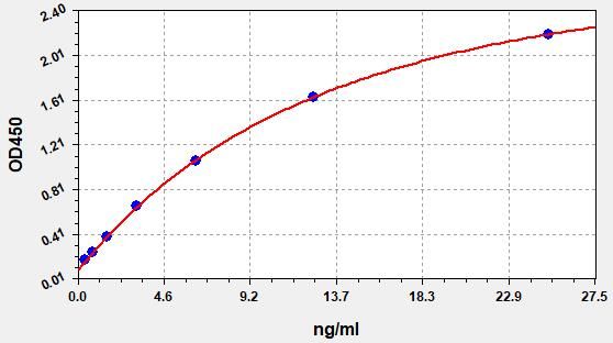 EH5017 Standard Curve Image