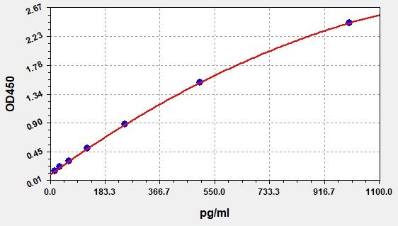 EHA0019 Standard Curve Image