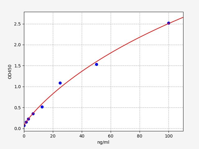 EHA0025 Standard Curve Image