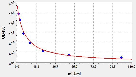 EHS0034 Standard Curve Image