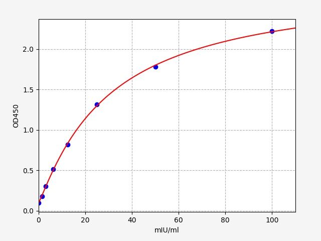 EM0525 Standard Curve Image