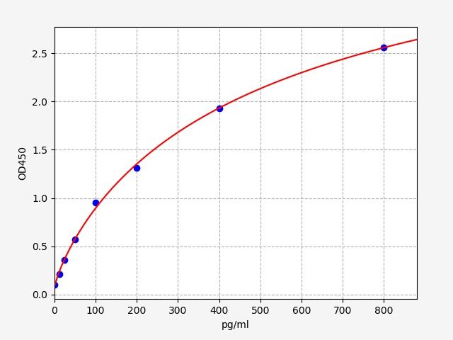 EM1364 Standard Curve Image