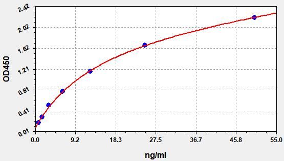 EMK0083 Standard Curve Image