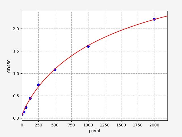 ERB0074 Standard Curve Image