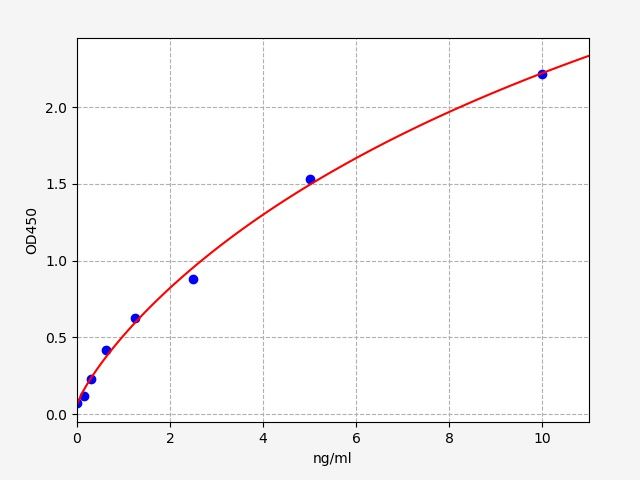 EU2604 Standard Curve Image