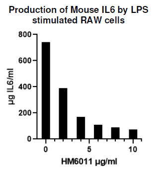 HM6011 (mAb WN1 222-5) inhibition of mouse IL6 production by LPS stimulated RAW cells.