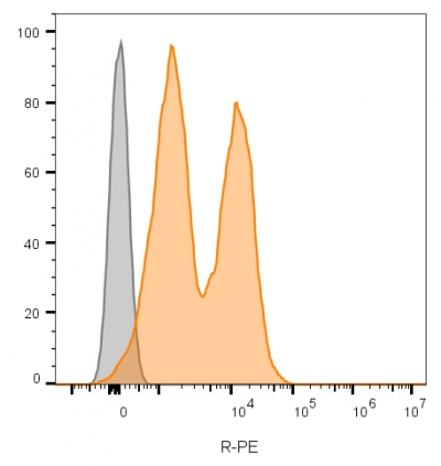 Flow cytometry of lymphocyte gated PBMCs unstained (gray) or stained with CF568-labeled CD56 monoclonal antibody (123C3.D5 + 123A8) (orange).