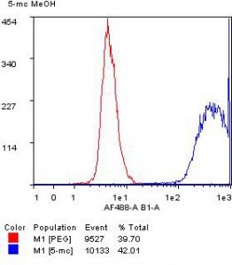 Flow Cytometry analysis of 5-mC expression in HEK293 cells using Anti-5-mC rabbit monoclonal antibody<br /> [RM231]. The cells were fixed with ice-cold MeOH, permeabilized with 0.5% Triton X-100, denatured with 2N HCl, then stained with<br /> RM231 (anti-5-mC, Blue) or with a<br /> negative control antibody (RM105, Red).