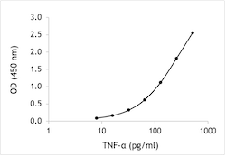 Rat TNF-alpha ELISA