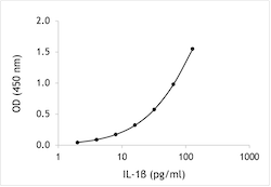 Monkey IL-1beta ELISA