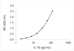 Monkey IL-10 ELISA