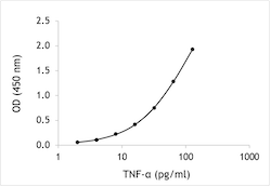 Monkey TFN-alpha ELISA