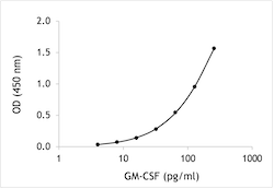 Monkey GM-CSF ELISA