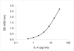 Monkey IL-4 ELISA