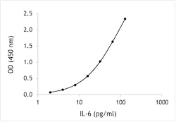 CT205A Human IL-6 ELISA