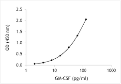 Human GM-CSF ELISA