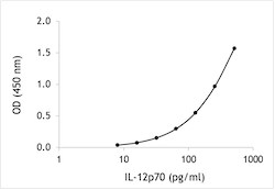 Human IL-12p70 ELISA