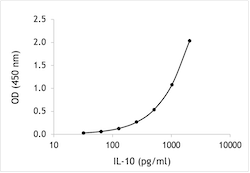 Mouse IL-10 ELISA