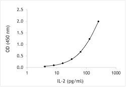 Mouse IL-2 ELISA