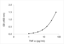 Mouse TNF-alpha ELISA