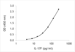 Human IL-17F ELISA