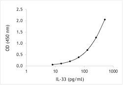 Human IL-33 ELISA