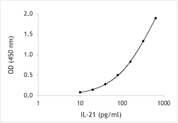 Human IL-21 ELISA