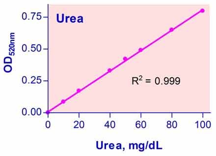 Urea Assay Kit