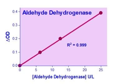 Aldehyde Dehydrogenase Assay Kit