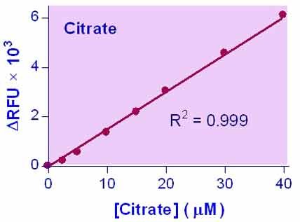 EnzyChrom™ Citrate Assay Kit