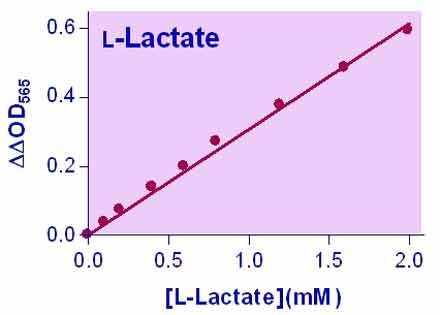 L-Lactate Assay Kit