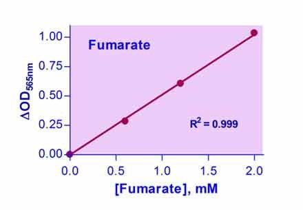 Fumarate Assay Kit