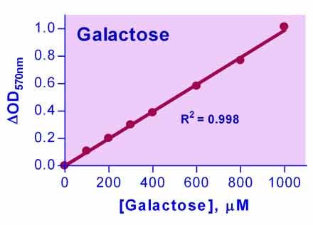 Galactose Assay Kit