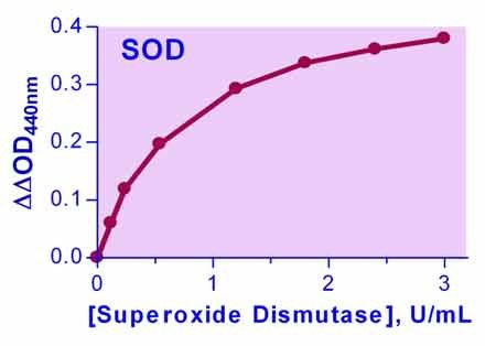 Superoxide Dismutase Assay Kit