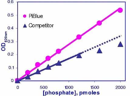 Phosphate Assay Kit