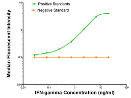 Interferon gamma (IFNG) Biotinylated Mouse Monoclonal Detection Antibody (Biotin conjugated) [Clone ID: B308]