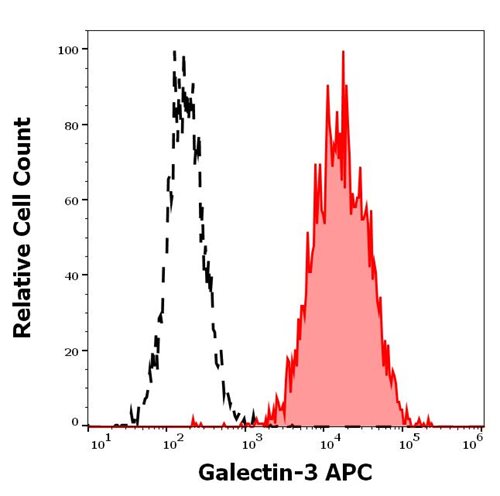 Anti-Galectin-3 Purified (Clone M3/38) APC Conjugated