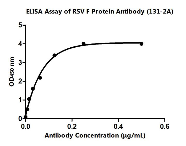 Figure 1 Anti-RSV F Protein Antibody (MRO-2544CQ) in ELISA