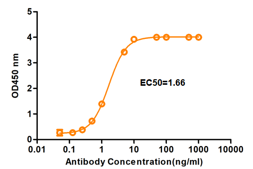 Figure 1 Recombinant Human Anti-SFTSV Antibody (MAb4-5) (HPAB-0032-WJ) in ELISA.
