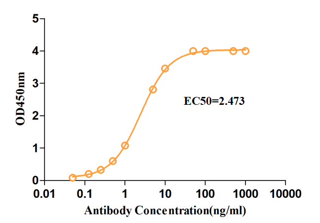 Figure 1 Human Anti-IFNAR1 Recombinant Antibody (HPAB-0203CQ) in ELISA