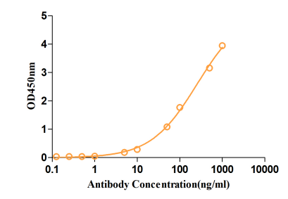 Figure 1 Mouse Anti-α4β7 Recombinant Antibody (PABL-746) in ELISA