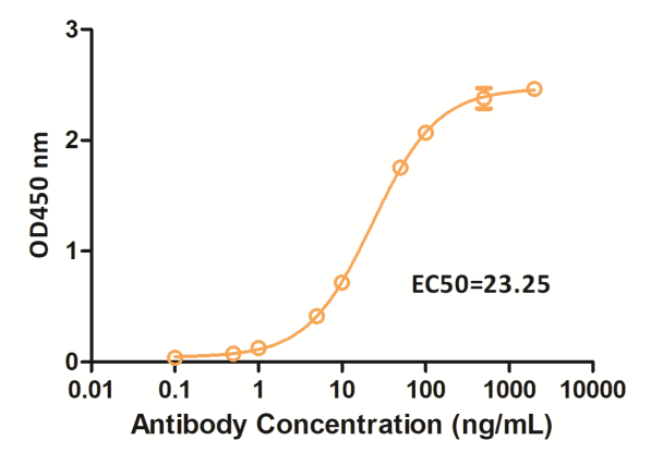 Figure 1 Anti-CD33 Antibody (TAB-119LC) in ELISA