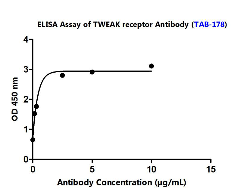 Figure 1 Human TWEAK receptor Therapeutic Antibody (TAB-178) in ELISA