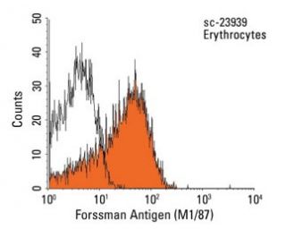 Forssman Antigen Antibody (M1/87) - Flow Cytometry - Image 9801