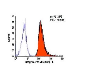 Integrin &alpha;V/&beta;3/CD51/CD61 Antibody (23C6) - Flow Cytometry - Image 6076 